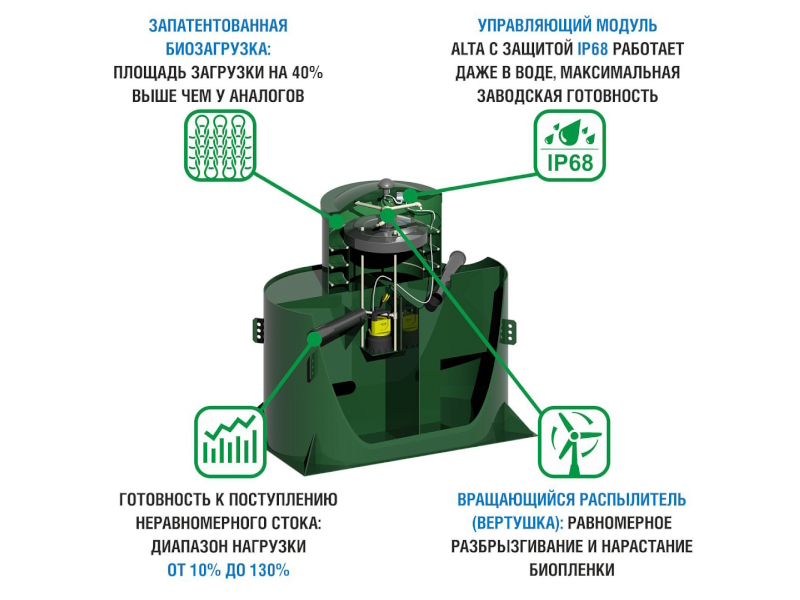 Как выбрать и где купить септик для частного дома